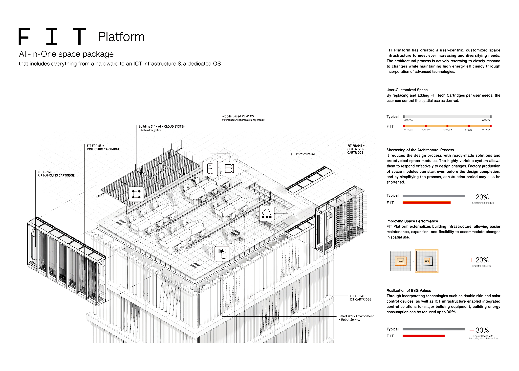 FIT Platform: Smart, customizable space solution.