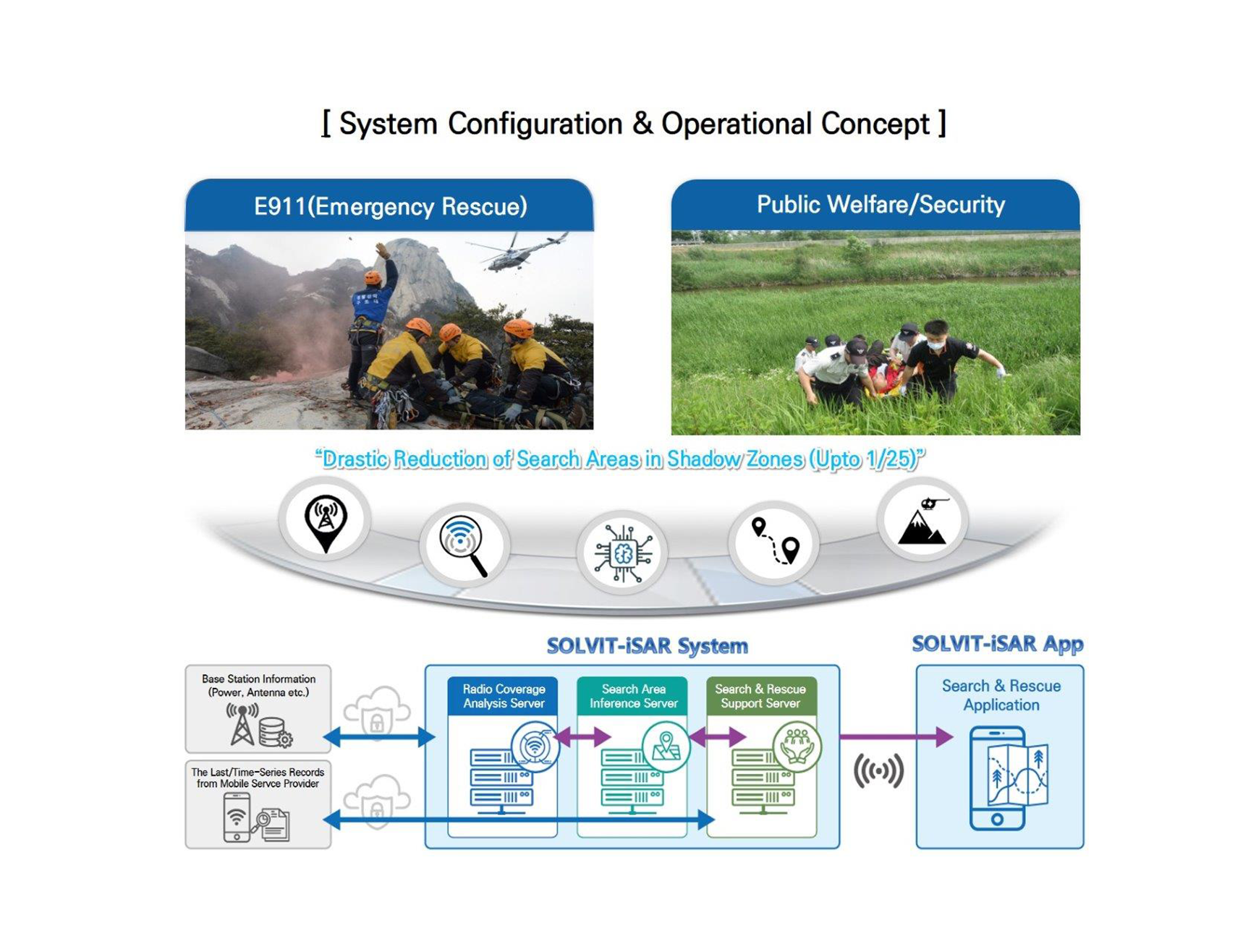 SOLVIT-iSAR (intelligent Search And Rescue) system and app
