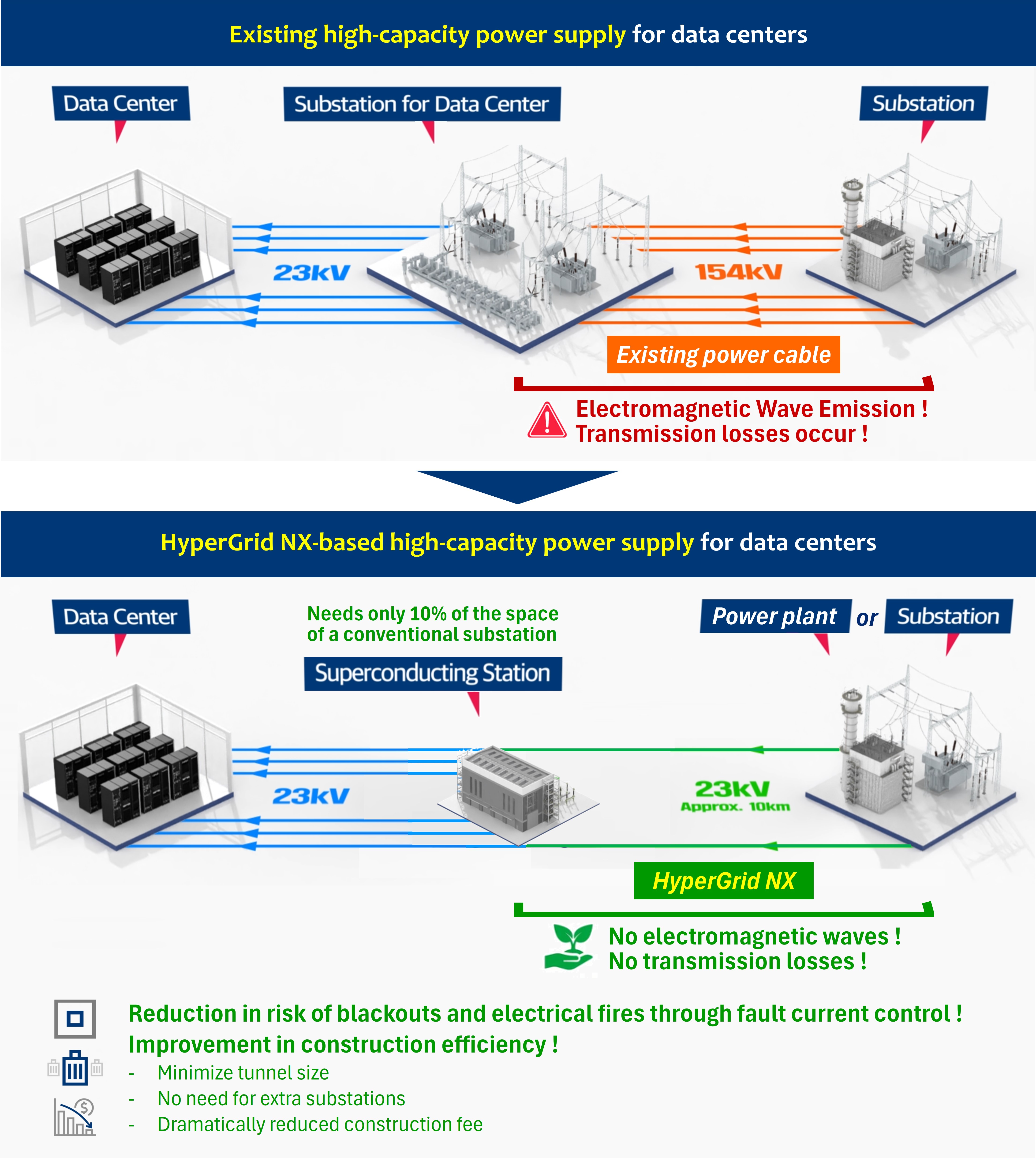 The HyperGrid NX,  superconducting power system